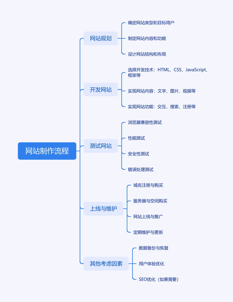 正确的企业网站制作流程，看完这个图你就全明白了